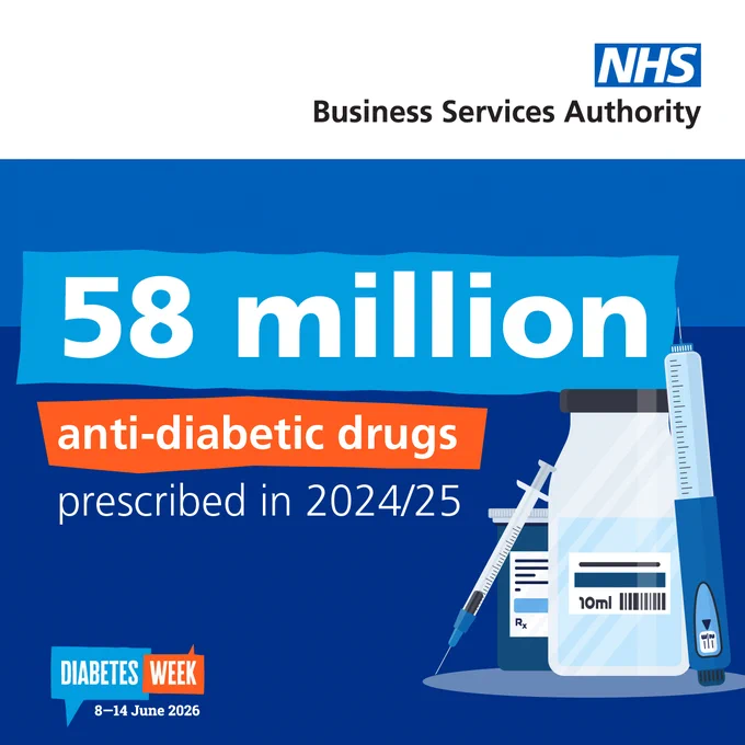 The image is an NHS Business Services Authority graphic. It states "58 million anti-diabetic drugs prescribed in 2024/25" and includes illustrations of medication packaging and syringes. A banner at the bottom reads "Diabetes Week 8–14 June 2026."