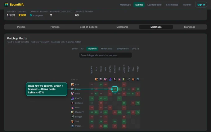 The BoundRift Matchups tab for the Utrecht Regional: a head-to-head win-rate matrix of the top legends. The Diana vs LeBlanc cell, 67%, is highlighted, with a note to read each deck across its row versus each column; green means favored.