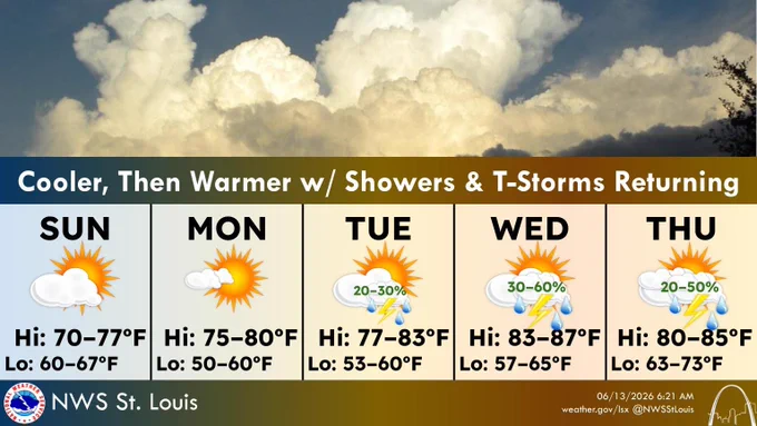 A five-forecast Sunday through Thursday including rain chances, sky conditions, and temperatures.