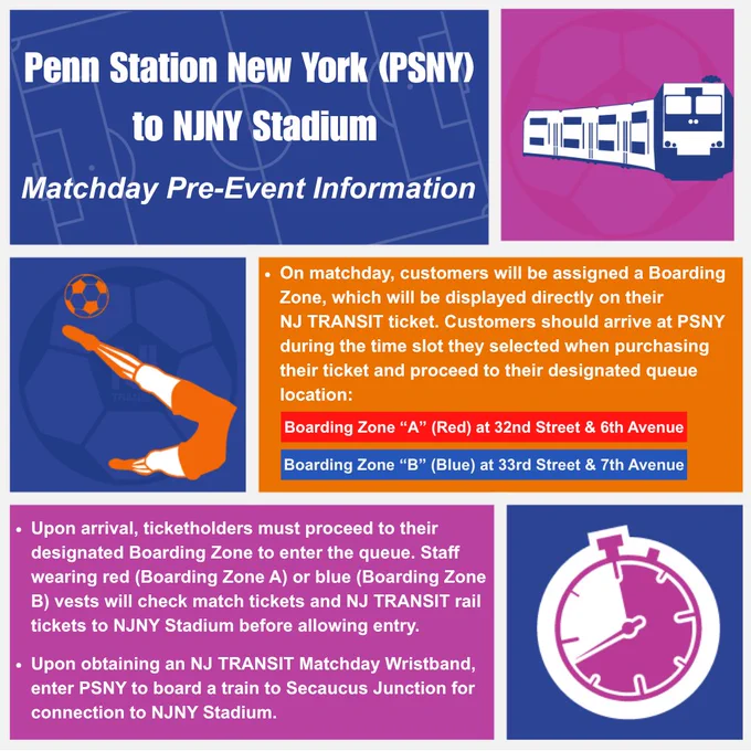 This image provides information about traveling from Penn Station New York (PSNY) to NJNY Stadium. It explains that customers will be assigned a Boarding Zone (Red or Blue) on their NJ TRANSIT tickets, viewable during purchase. Red is at 32nd Street & 7th Avenue, and Blue is at 33rd Street & 7th Avenue. The image also mentions the requirement of an NJ TRANSIT Matchday Wristband for boarding either zone or traveling to Secaucus Junction for connection to NJNY Stadium. Various icons depict a train, map location, and ticket information.