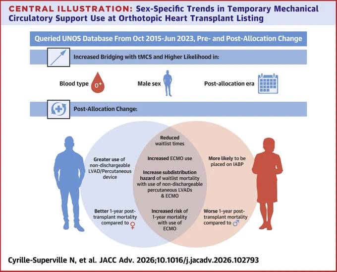 CENTRAL ILLUSTRATION: Sex-Specific Trends in Temporary Mechanical Circulatory Support Use at Orthotopic Heart Transplant Listing
Queried UNOS Database From Oct 2015-Jun 2023, Pre- and Post-Allocation Change
Increased Bridging with MCS and Higher Likelihood in:

Blood type
Male sex
Post-allocation era

Post-Allocation Change:
Greater use of non-dischargeable LVAD/Percutaneous device
Better 1-year post-transplant mortality compared to 오
Reduced waitlist times
Increased ECMO use
Increase subdistribution hazard of waitlist mortality with use of non-dischargeable percutaneous LVADs & ECMO
Increased risk of 1-year mortality with use of ECMO
More likely to be placed on IABP
Worse 1-year post-transplant mortality compared to 오

Cyrille-Superville N, et al. JACC Adv. 2026;10.1016/j-jacadv.2026.102793