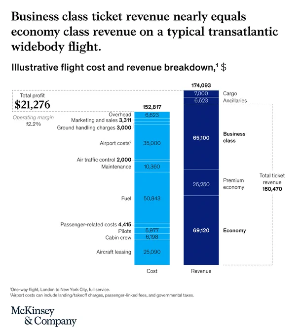 Bar chart comparing $21,276 total costs and $174,093 total revenue for a transatlantic flight, highlighting business class revenue nearly matching economy class revenue.