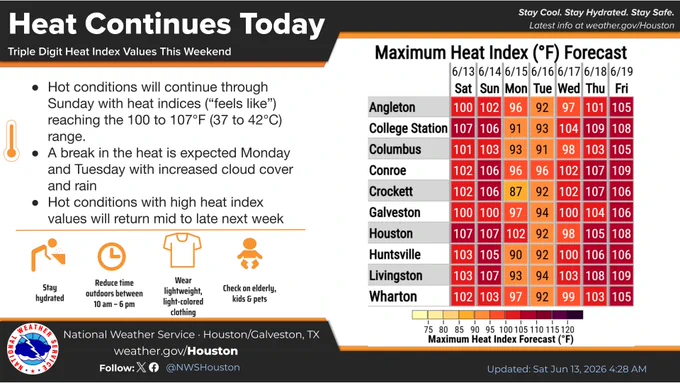 An infographic from the National Weather Service Houston/Galveston titled "Heat Continues Today" forecasting triple-digit heat index values for the week of June 13–19, 2026.

Key bullet points state:

Hot conditions continue through Sunday with heat indices reaching 100 to 105°F (37 to 41°C).

A break in the heat is expected Monday and Tuesday due to cloud cover and rain.

Hot conditions return mid to late next week.

Safety icons advise staying hydrated, reducing outdoor time between 10 AM – 6 PM, wearing lightweight clothing, and checking on vulnerable groups.

A "Maximum Heat Index (°F) Forecast" table lists daily peaks and weekly maximums for 10 Texas locations. The highest forecasted heat indices reach up to 109°F (in College Station, Conroe, and Livingston) later in the week (Thursday/Friday), while Monday and Tuesday show a noticeable dip into the 80s and 90s.
