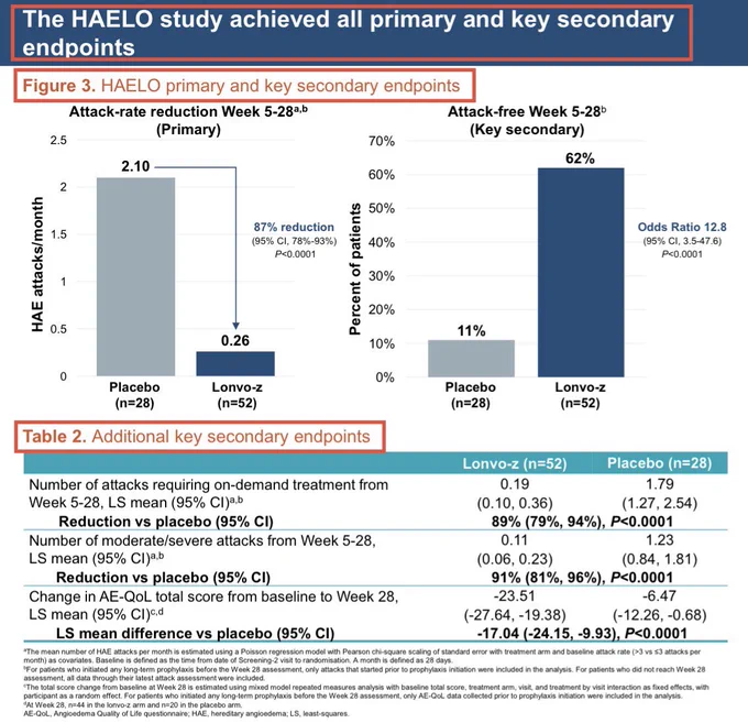 WOW! Intellia has just presented additional positive results from its global Phase 3 HAELO clinical trial of lonvo-z - formerly known as NTLA-2002, which is an in vivo CRISPR gene editing candidate aimed to treat hereditary angioedema (HAE). This new data showed that lonvo-z has met several other key secondary endpoints - besides meeting its primary and key secondary endpoints , including monthly rate of attacks which requires on-demand treatment in weeks 5-28 as well as moderate / severe attacks following treatment of NTLA-2002. This new data continues to support Intellia’s biologics license application (BLA) submission for lonvo-z which was initiated in April with the FDA and the company continues to anticipate regulatory approval and a U.S. launch in the 1H of 2027.