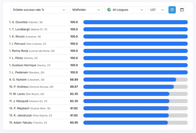 This is an automated tweet 🤖

Position, league, age and metrics were chosen randomly in the 2025/26 dataset.

Player age and team refer to their age and team during the season.

Positions are determined via the player's average heat map.

Join the free trial for more leagues and tools!