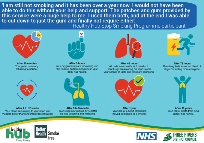 Text reads, I am still not smoking and it has been over a year now.  I would not have been able to do this without your help and support.  The patches  and gum provided by this service were a huge help to me.  I used them both and at the end  I was able to cut down to just the gum and finally  not require either. Graphics reading, After 20 minutes your pulse is already returning to normal. After 8 hours your oxygen levels are recovering and the harmful carbon monoxide in your body has halved. After 48 hours all carbon monoxide is flushed out. Your lungs are clearing out mucas and your senses of taste and smell are improving. After 72 hours Breathing feels easier and best of all you're feeling more energetic. After 2 to 12 weeks your blood is pumping to your heart and muscles better thanks to improved circulation. After 3 to 9 months your lungs are working 10% better so less coughing and wheezing. After 1 year your risk of a heart attack has halved compared to a smoker.