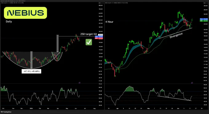 Stock charts displaying a daily and four-hour view of Nebius, highlighting a target price of 250 and market indicators with divergence noted.
