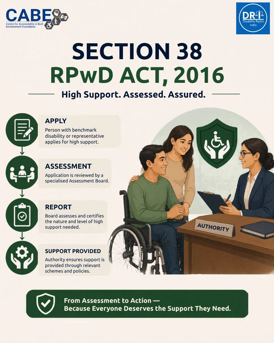 Infographic on Section 38 of the RPwD Act, 2016 showing the process for accessing high support services: application, assessment by a specialised board, certification report, and government-supported assistance. Illustration depicts a wheelchair user and supporter meeting with an authority official, emphasizing assessed and assured support for persons with disabilities.