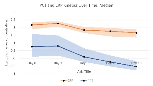 Temporal kinetics of PCT and CRP in Gram-negative bloodstream infection. Lines represent median biomarker concentrations and shaded areas indicate interquartile ranges.