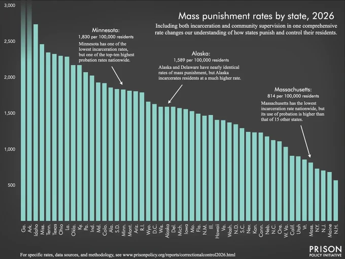 Graph showing mass punishment rates by state as of 2026