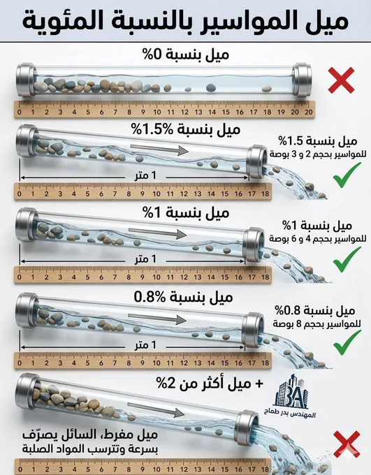 ماهو الميل المناسب علي حسب حجم الماسوره 