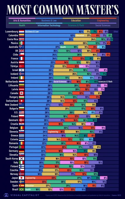 🔎 Visual Capitalist
 
🔗 https://www.voronoiapp.com/education/The-Most-Common-Masters-Degrees-in-43-Countries-7042