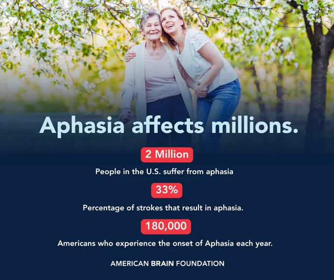 Aphasia affects millions. 2 million people in the US suffer from aphasia. 33% of strokes result in aphasia. 180,000 Americans experience the onset of aphasia each year.