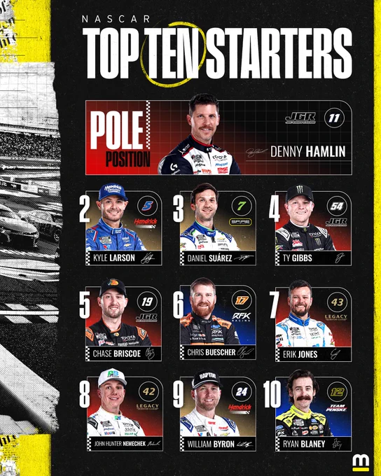 The NASCAR Cup Series top-10 starting lineup for the race at Pocono. Denny Hamlin is on pole followed by Kyle Larson, Daniel Suárez, Ty Gibbs, Chase Briscoe, Chris Buescher, Erik Jones, John Hunter Nemechek, William Byron, and Ryan Blaney.