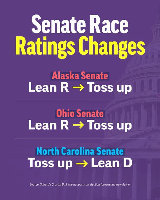 Senate Race Ratings Changes: Alaska and Ohio Senate races shifted from Lean R to Toss up. North Carolina Senate race shifted from Toss up to Lean D. Background features the U.S. Capitol dome. Source: Sabato's Crystal Ball.