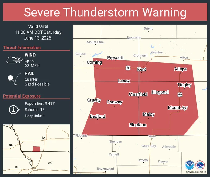 This graphic displays a severe thunderstorm warning plotted on a map. The warning is in effect until 11:00 AM CDT. The warning includes Mount Ayr IA, Corning IA and Bedford IA.  This warning is for Southwestern Union County in south central Iowa, Ringgold County in south central Iowa, Southeastern Adams County in southwestern Iowa and Taylor County in southwestern Iowa. The threats associated with this warning are wind gusts up to 60 MPH and quarter sized hail. There are 9,497 people in the warning along with 13 schools and 1 hospital.