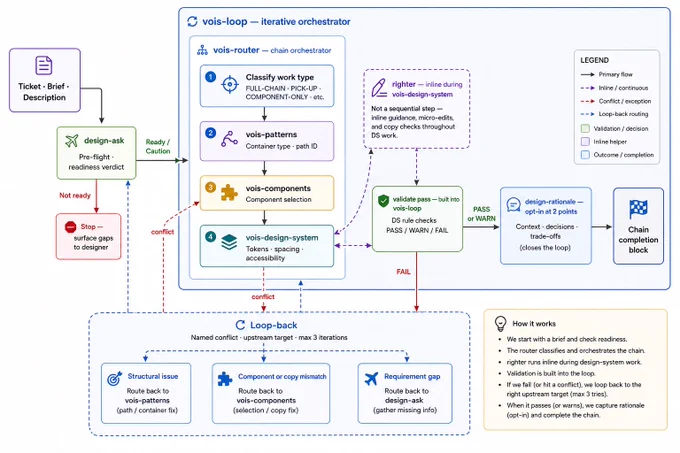 Systems diagram of how agentic loop and router works to take a design request, execute on the design and validate what was built explaining why.