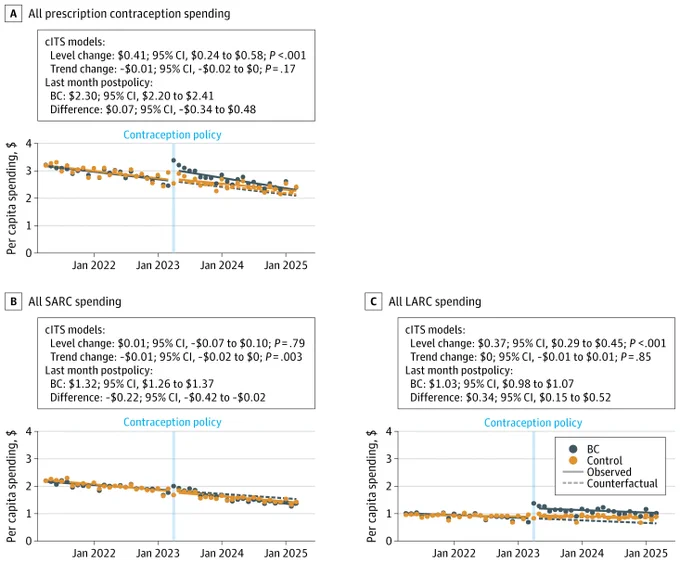 Three line graphs display per capita spending ($) for A) all prescription, B) SARC, and C) LARC contraception from Jan 2022 to Jan 2025. A vertical blue bar marks a 'Contraception policy' in early 2023, showing changes in spending trends.