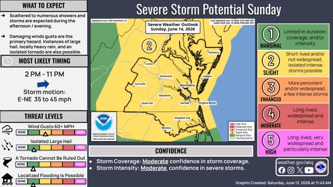 An infographic titled "Severe Storm Potential Sunday" from the National Weather Service (NWS) Wakefield, VA, showing a severe weather outlook for Sunday, June 14, 2026. The center features a map highlighting the NWS Wakefield forecast area—including Richmond, Norfolk, Virginia Beach, and Salisbury—shaded in yellow with a number 2, indicating a "Slight" risk of severe weather. Surrounding areas are shaded green for a "Marginal" risk. What to Expect: Scattered to numerous showers and storms in the afternoon/evening. Damaging wind gusts are the primary hazard, with large hail, heavy rain, and an isolated tornado also possible. Timing & Motion: Most likely timing is 2 PM to 11 PM, with storms moving East-Northeast at 35 to 45 mph. Threat Levels: Wind gusts over 60 MPH are marked as a elevated/slight threat, while isolated large hail, a tornado risk, and localized flooding are marked at a lower but present level. Confidence: Moderate confidence for both storm coverage and storm intensity. 