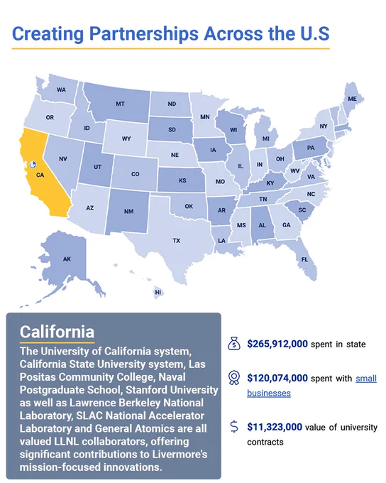 Map of the United States highlighting California in yellow. The text reads "Creating Partnerships Across the U.S." and includes financial information about collaborations in California. The sidebar details partnerships with universities and labs such as the University of California system, California State University system, Stanford University, Lawrence Berkeley National Laboratory, and others, totaling $265,912,000 in state spending, $120,074,000 with small businesses, and $11,323,000 value of university contracts.