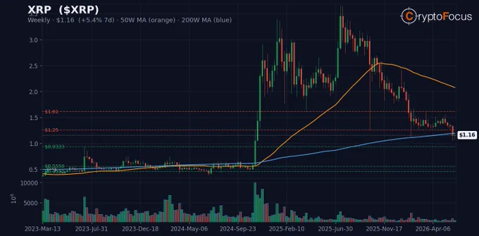 Weekly TA chart of $XRP with support/resistance and moving averages