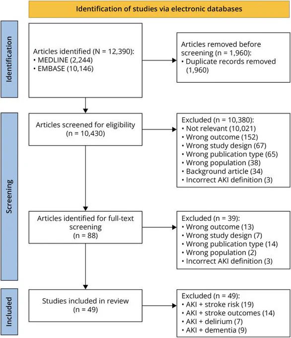 Figure from Neurology paper on acute kidney injury and neurocognitive risk