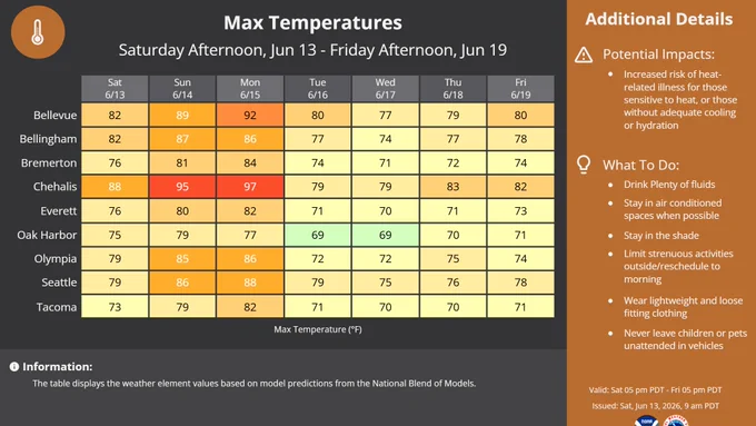 Maximum temperature graphic for several cities in western WA. Highs Saturday through Monday range from the upper 70s to the mid 90s, with areas way from water and mountain tops having the highest temperatures. Cooler temperatures are expected Tuesday through Friday, with more highs in the 70s regionwide. Potential impacts for the weekend & Monday is increased risk of heat related illnesses for those sensitive to heat, or those without adequate cooling or hydration. To take precautions: spend time in air conditioning (when possible), stay hydrated, stay in the shade, reschedule strenuous activities to the morning, wear light clothing, and don't leave kids and pets in closed vehicles.