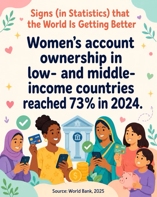 Women‚Äôs account ownership in low- and middle-income countries reached 73% in 2024.