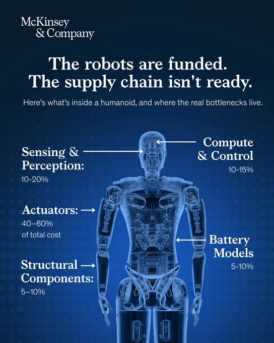 Diagram of a humanoid robot highlighting supply chain cost bottlenecks in actuators, sensing, compute, battery, and structural components.