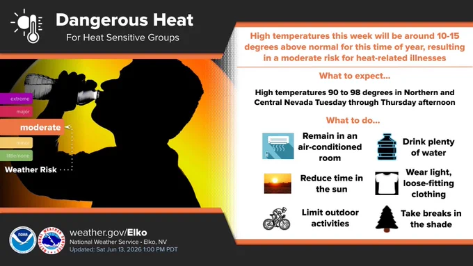 High temperatures throughout Northern and Central Nevada Tuesday through Thursday will create moderate Heat Risk for those sensitive to warm temperatures and heat-related illnesses. Avoid long outdoor exposure especially in the afternoon. Those that work outside should take extra precaution to avoid heat related health issues.