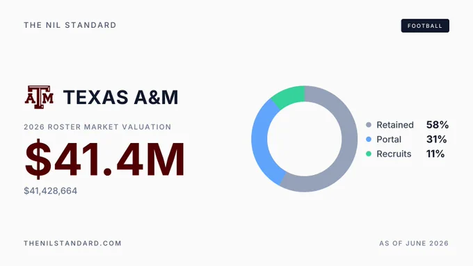 The NIL Standard football card for Texas A&M, showing a 2026 roster market valuation of $41.4 million ($41,428,664). A donut chart breaks the total down by acquisition type: Retained 58%, Portal 31%, Recruits 11%. As of June 2026.