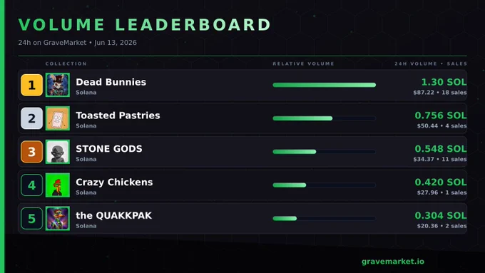 24h volume leaderboard on GraveMarket — top 5. Leading: Dead Bunnies at 1.30 SOL.