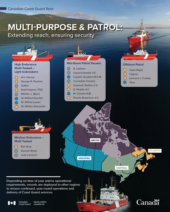 Infographic showing the Canadian Coast Guard’s multi‑purpose and patrol vessels. A map of Canada highlights the Arctic, Western, Central, and Atlantic regions. Four vessel categories are listed: High Endurance Multi‑Tasked Light Icebreakers, Medium Endurance Multi‑Tasked Vessels, Mid‑Shore Patrol Vessels, and Offshore Patrol Vessels, each accompanied by vessel names and illustrations. Photos of Coast Guard vessels appear beside the lists.