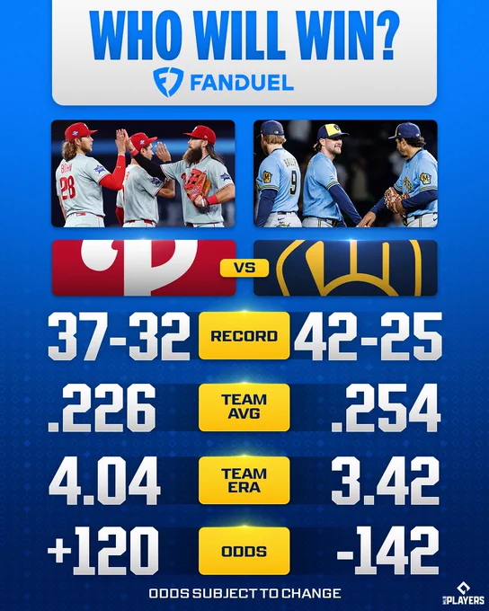 Who Will Win?
Presented by FanDuel

Philadelphia Phillies vs. Milwaukee Brewers

Left: Alec Bohm, Trea Turner and Brandon Marsh exchange high-fives after a win. They wear road gray Phillies uniforms and red caps. 

Right: Jake Bauers, Brice Turang and Joey Ortiz exchange high-fives after a win. They wear road powder blue Brewers uniforms and yellow and blue caps. 

Phillies: 
37-32 Record
.226 Team AVG
4.04 Team ERA
 120 Odds

Brewers:
42-25 Record
.254 Team AVG
3.42 Team ERA
-142 Odds

Odds subject to change