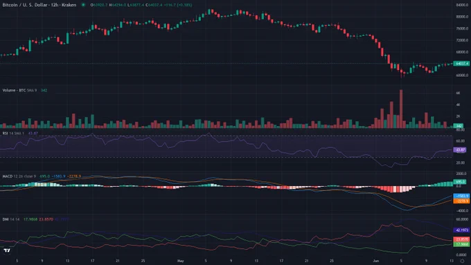 BTCUSD 12h candles price chart between 2026-04-03T00:00:00Z and 2026-06-13T18:10:00Z with RSI, MACD and ADX indicator