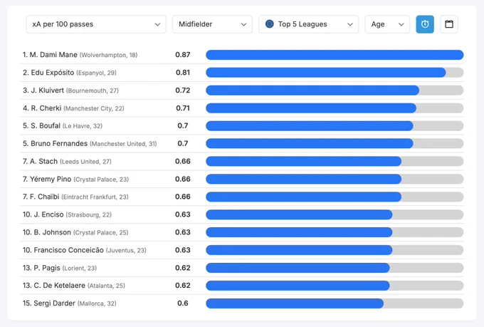 This is an automated tweet 🤖

Position, league, age and metrics were chosen randomly in the 2025/26 dataset.

Player age and team refer to their age and team during the season.

Positions are determined via the player's average heat map.

Join the free trial for more leagues and tools!