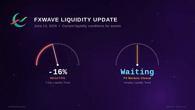 FXwave Liquidity Oscillator as of June 13, 2026. Two half-circle needle gauges side by side on a starfield background. Left gauge: FXwave 7-Day Trend at -16%, reading Negative. Right gauge: FXwave Instant at Waiting, reading FX Markets closed. The gauges measure FX-derived liquidity conditions for risk assets.