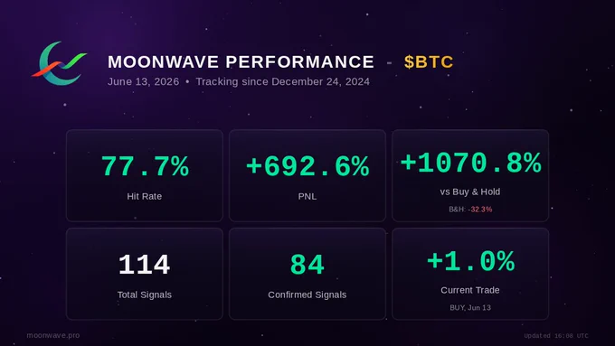 Moonwave $BTC performance snapshot as of June 13, 2026. Tracking since December 24, 2024: 77.7% hit rate across 114 signals (84 confirmed),  692.6% P/L,  1070.8% vs Buy & Hold, current trade at  1.0%.