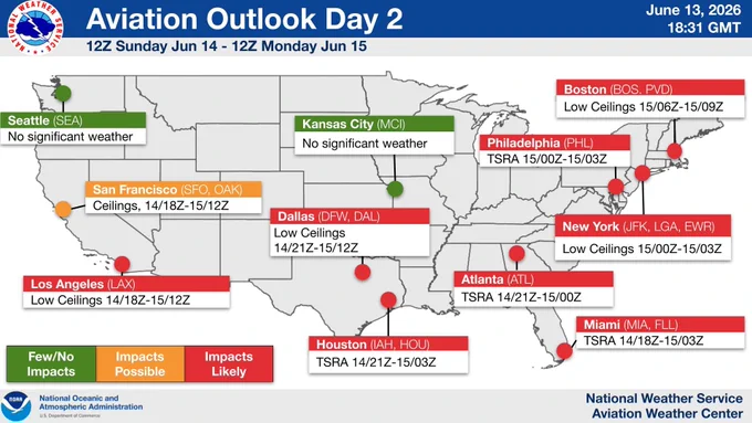 National Weather Service Aviation Weather Center Aviation Outlook Day 2 map for 12Z Sunday Jun 14 to 12Z Monday Jun 15. A map of the United States highlights aviation impacts for major airport hubs using a color-coded system: Green (Few/No Impacts), Orange (Impacts Possible), and Red (Impacts Likely).

Few/No Impacts (Green): Seattle (SEA) - No significant weather; Kansas City (MCI) - No significant weather.

Impacts Possible (Orange): San Francisco (SFO, OAK) - Ceilings 14/18Z-15/12Z.

Impacts Likely (Red): Los Angeles (LAX) - Low Ceilings 14/18Z-15/12Z; Dallas (DFW, DAL) - Low Ceilings 14/21Z-15/12Z; Houston (IAH, HOU) - TSRA 14/21Z-15/03Z; Atlanta (ATL) - TSRA 14/21Z-15/00Z; Miami (MIA, FLL) - TSRA 14/18Z-15/03Z; Philadelphia (PHL) - TSRA 15/00Z-15/03Z; New York (JFK, LGA, EWR) - Low Ceilings 15/00Z-15/03Z; Boston (BOS, PVD) - Low Ceilings 15/06Z-15/09Z.