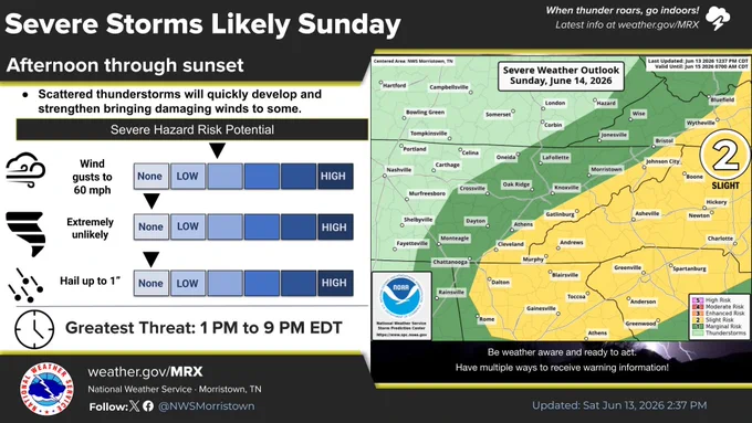 Graphic depicting a Marginal risk of severe storms tomorrow for most of the NWS Morristown forecast area, with a Slight for the East Tennessee mountains and far western North Carolina counties.