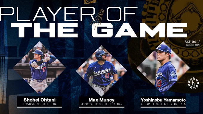 Player of the Game
Shohei Ohtani: 1-for-3, HR, 2 R, RBI
Max Muncy: 3-for-3, 2 HR, 2 R, 4 RBI
Yoshinobu Yamamoto: 8.1 IP, 1 H, 1 ER, 0 BB, 7 K