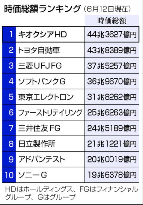 【図解】キオクシア、時価総額首位＝AI追い風、トヨタ抜く（時事通信） 
https://news.yahoo.co.jp/articles/22ba8e7f6350cb346d463876a67cc53b22e13b6e