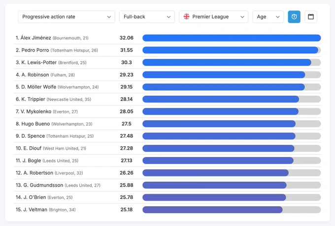 This is an automated tweet 🤖

Position, league, age and metrics were chosen randomly in the 2025/26 dataset.

Player age and team refer to their age and team during the season.

Positions are determined via the player's average heat map.

Join the free trial for more leagues and tools!