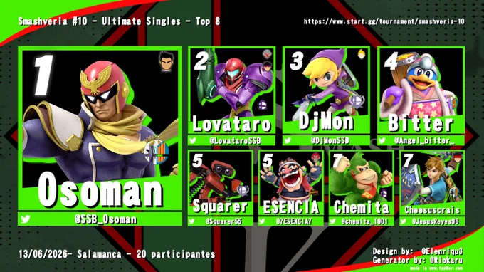 ¡Enhorabuena a Chemita y Cheesuscrais por conseguir su primer top 8 en un torneo de Salamanca!