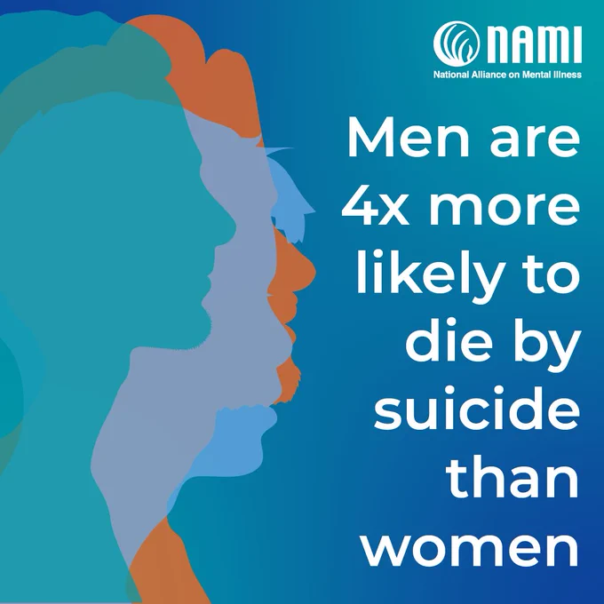 Image with silhouettes in various colors, featuring the text: "Men are 4x more likely to die by suicide than women." NAMI logo (National Alliance on Mental Illness) is in the top right corner.
