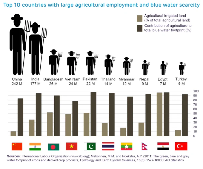 Top 10 countries with large agricultural employment and blue water scarcity by waterfootprint.org