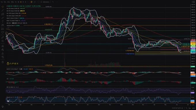 $ETH daily with 5 & 13 EMAs, 20/50/100/200d SMAs, technicals - MACD, AO, RSI, Stochastics, & multiple Fibonacci retracement levels and extensions. The yellow shaded zone should act as both downside targets and major support. 
