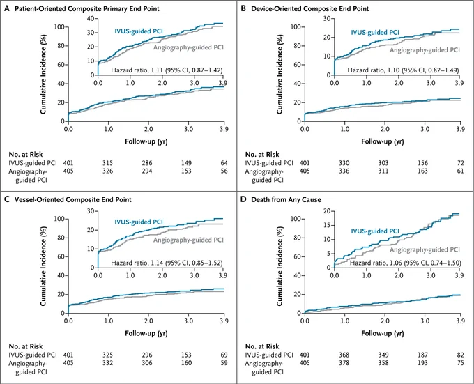 A set of four line graphs showing the time-to-event curves for the primary and secondary end points. Each graph features annotations of hazard ratios with confidence intervals. The graphs denote different endpoints: A) Patient-Oriented Composite Primary End Point, B) Device-Oriented Composite End Point, C) Procedure-Oriented Composite End Point, D) Death from Any Cause. The number of participants at risk is listed below each graph for both intervention types.