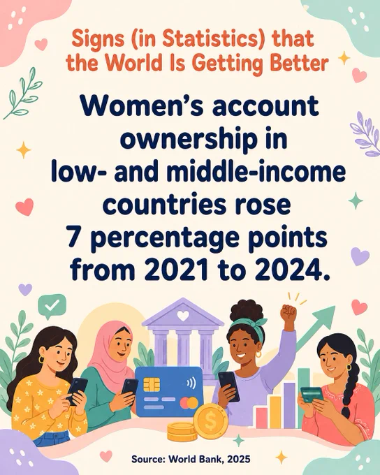 Women‚Äôs account ownership in low- and middle-income countries rose 7 percentage points from 2021 to 2024.