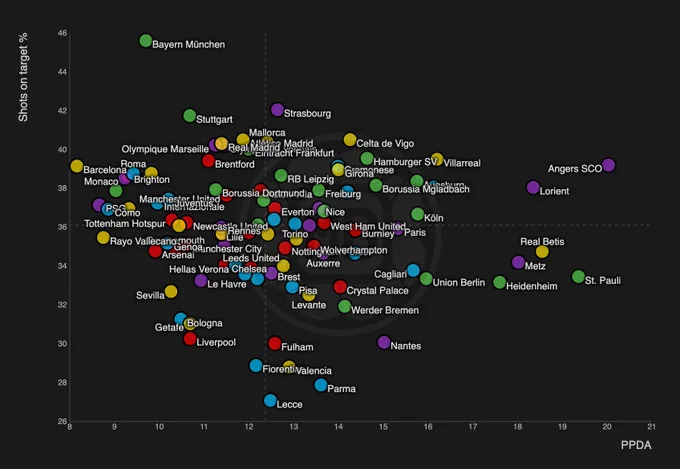 This is an automated tweet 🤖

League and metrics were chosen randomly in the 2025/26 dataset.

Compare and plot more team metrics for free on datamb.football